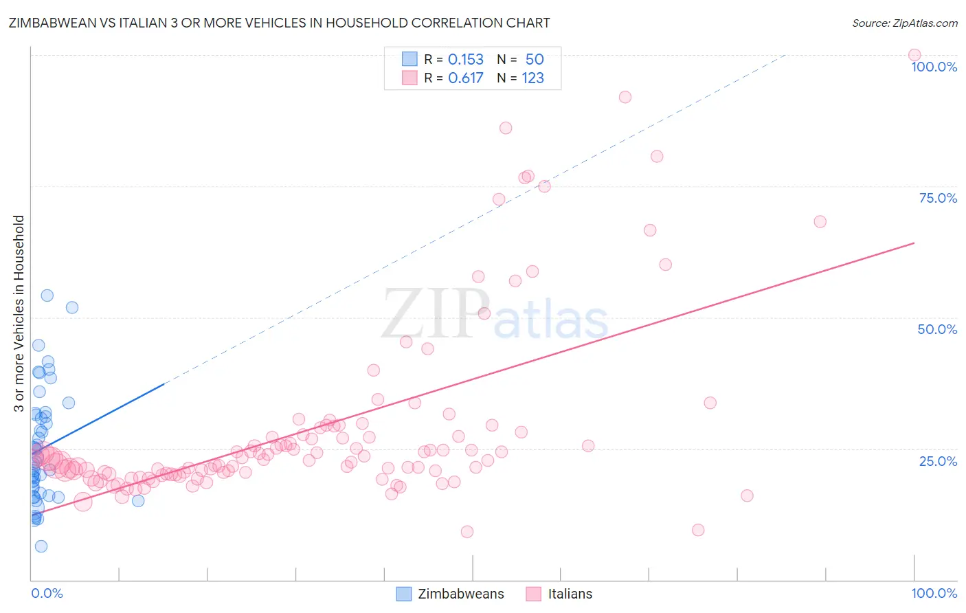 Zimbabwean vs Italian 3 or more Vehicles in Household