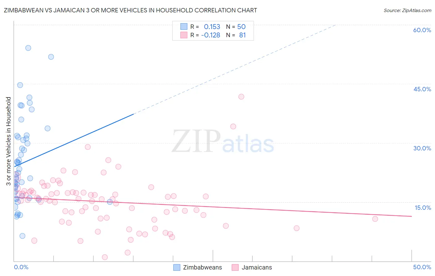 Zimbabwean vs Jamaican 3 or more Vehicles in Household