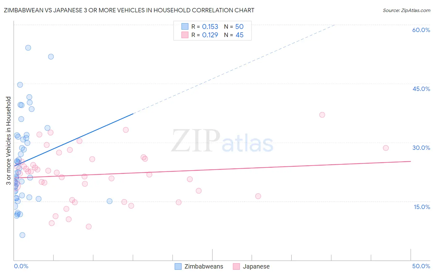 Zimbabwean vs Japanese 3 or more Vehicles in Household