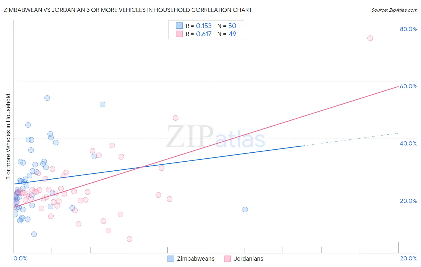 Zimbabwean vs Jordanian 3 or more Vehicles in Household