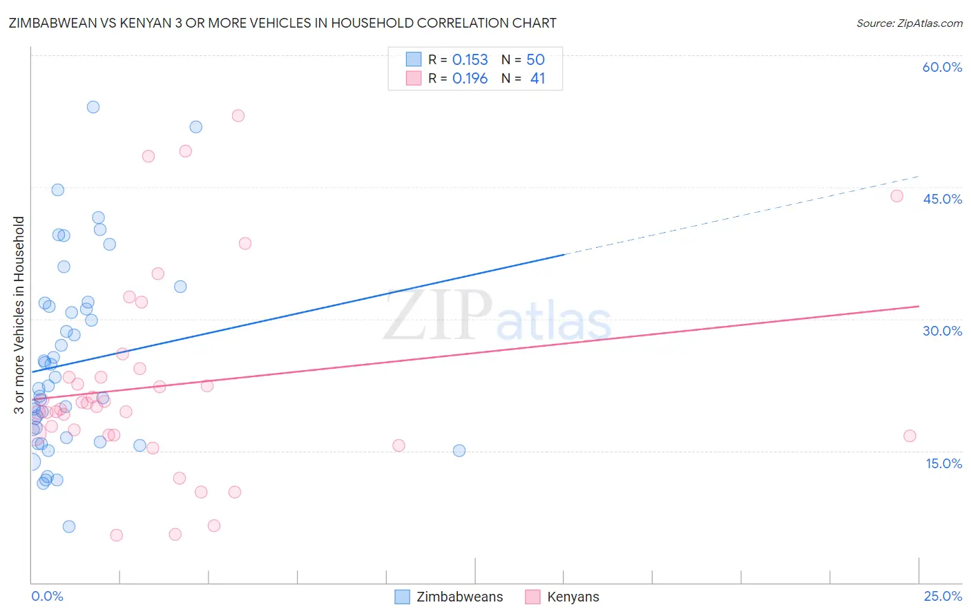 Zimbabwean vs Kenyan 3 or more Vehicles in Household