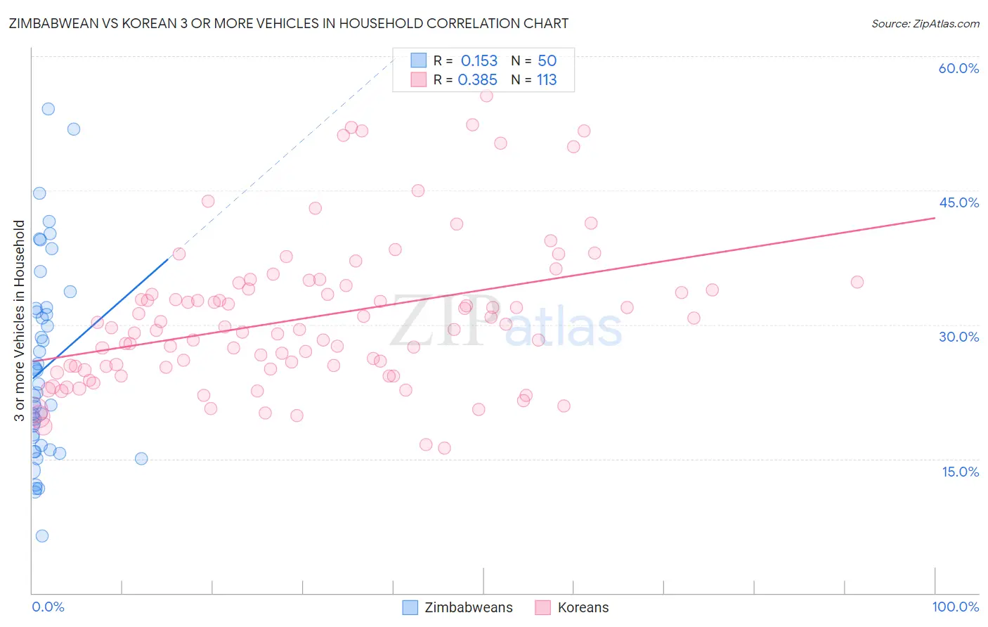 Zimbabwean vs Korean 3 or more Vehicles in Household