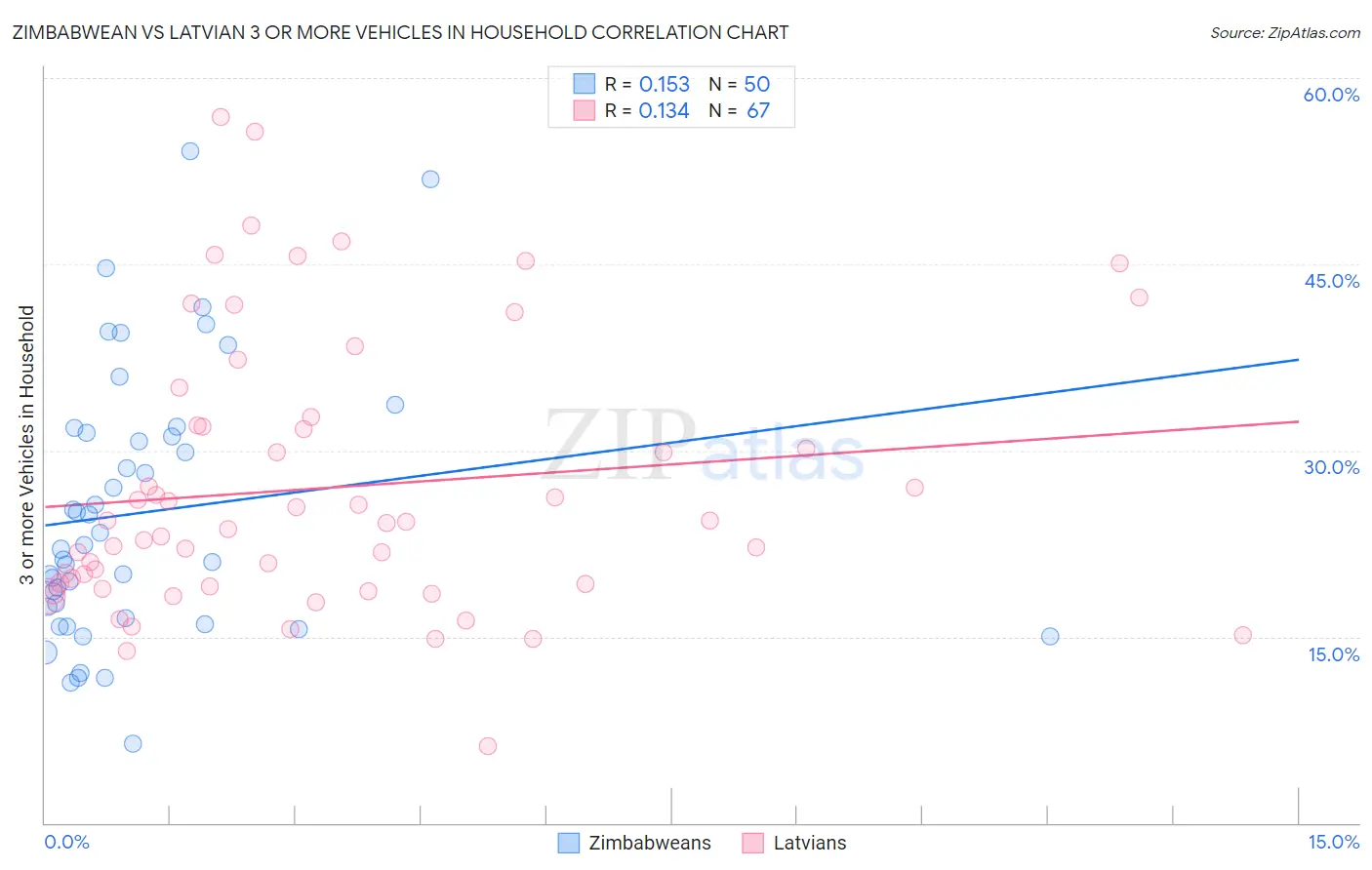 Zimbabwean vs Latvian 3 or more Vehicles in Household