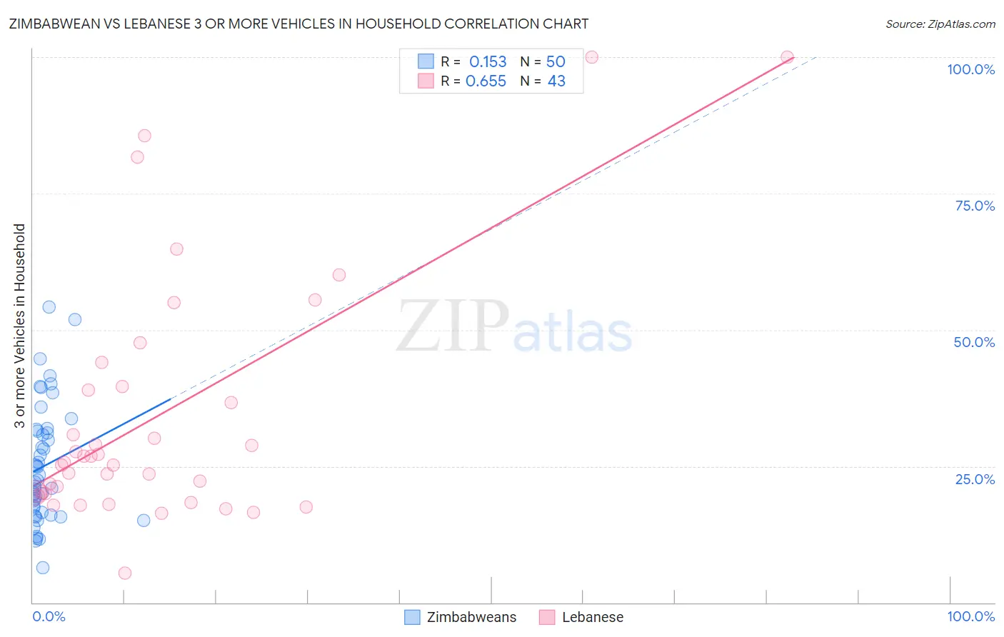 Zimbabwean vs Lebanese 3 or more Vehicles in Household