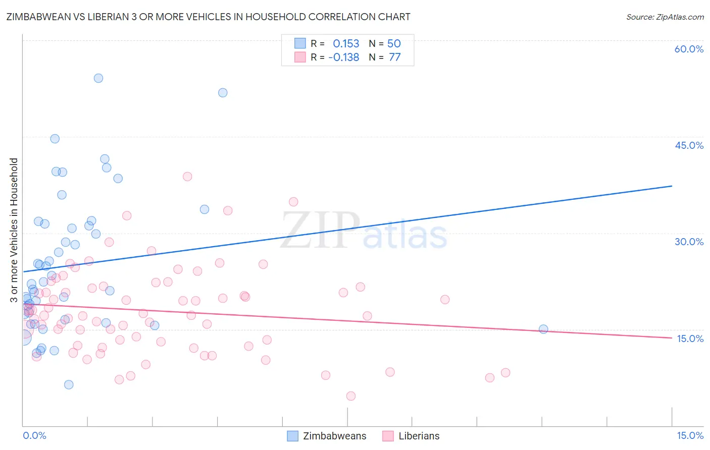Zimbabwean vs Liberian 3 or more Vehicles in Household
