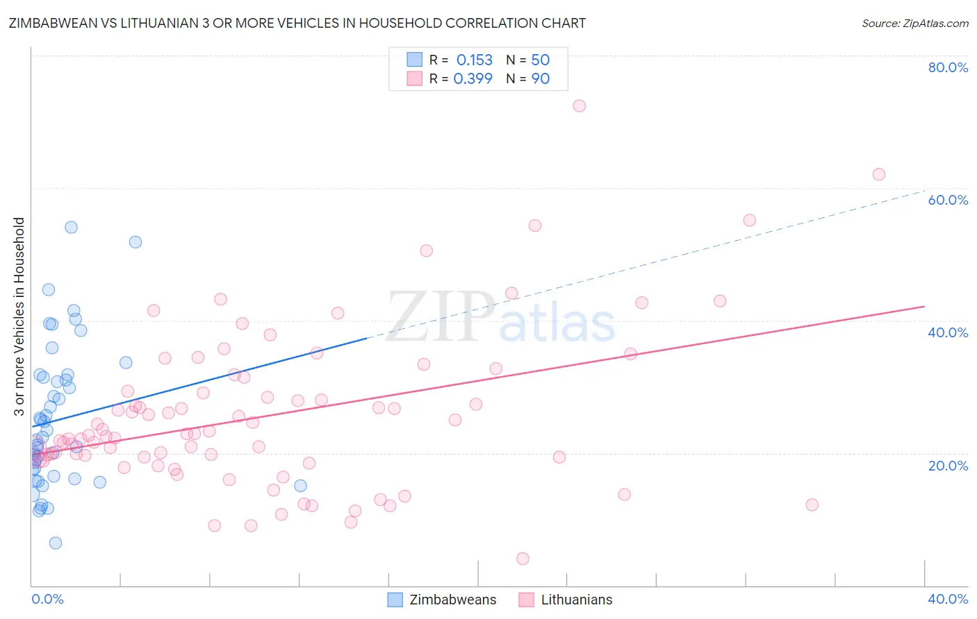 Zimbabwean vs Lithuanian 3 or more Vehicles in Household