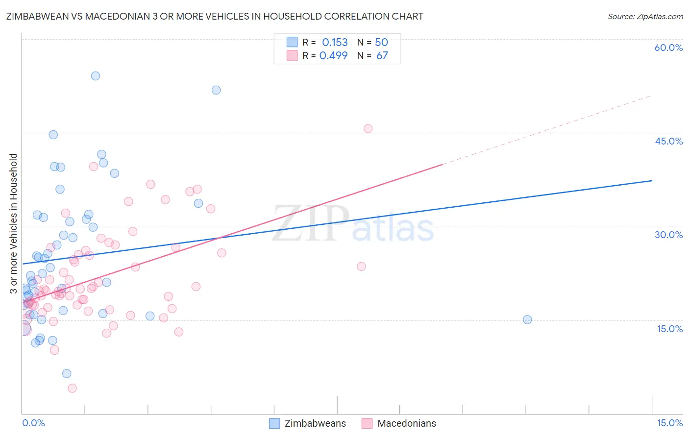 Zimbabwean vs Macedonian 3 or more Vehicles in Household