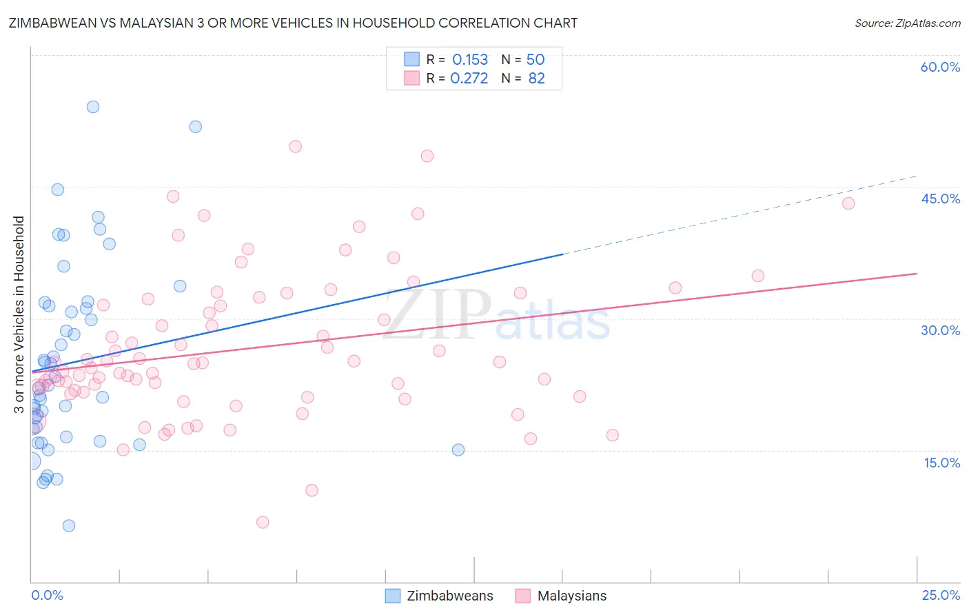 Zimbabwean vs Malaysian 3 or more Vehicles in Household