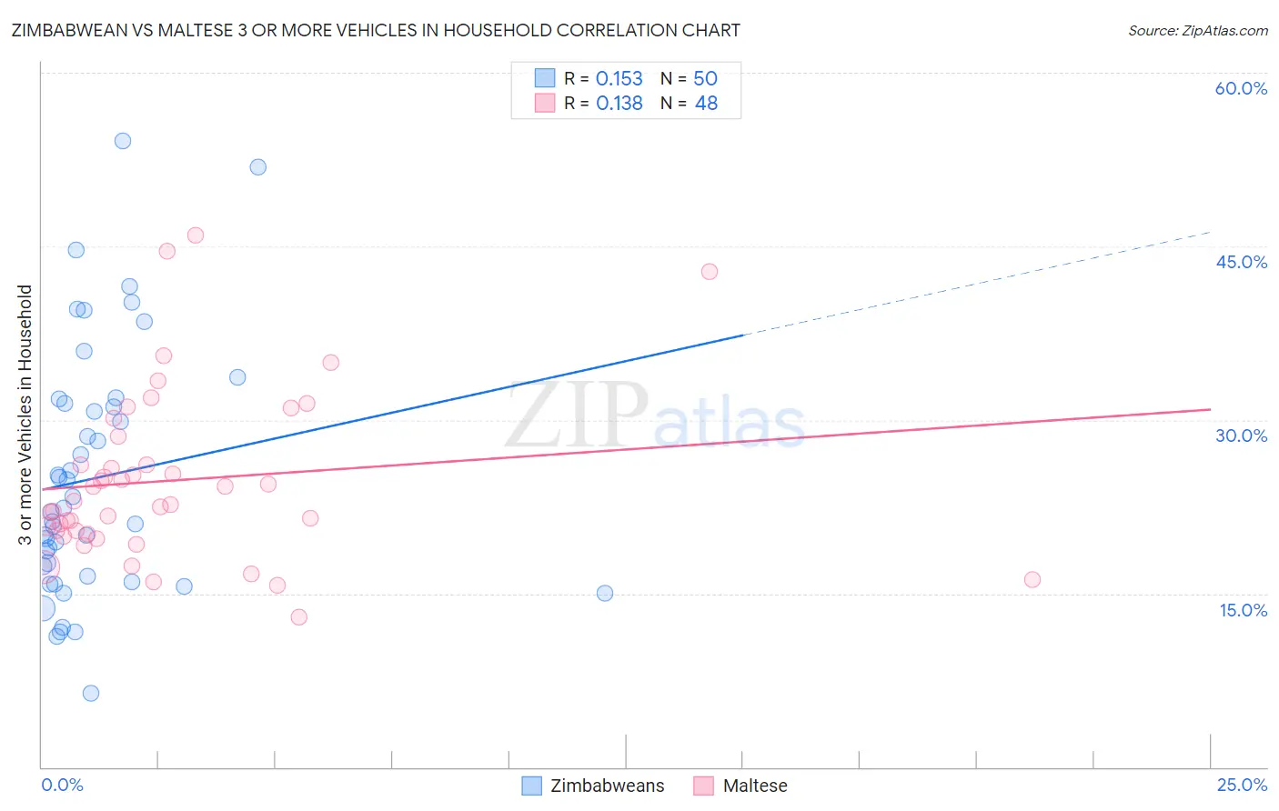 Zimbabwean vs Maltese 3 or more Vehicles in Household