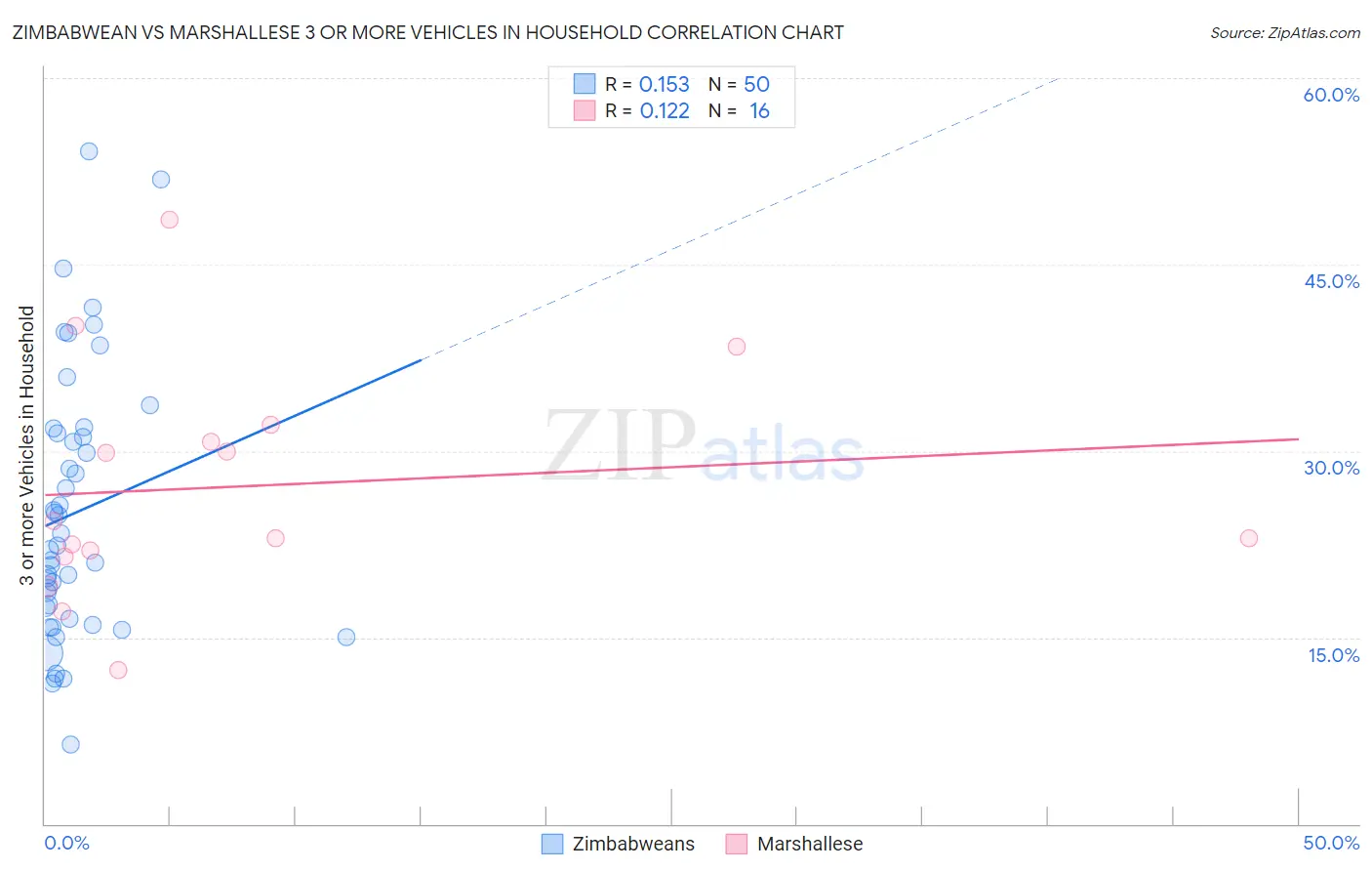 Zimbabwean vs Marshallese 3 or more Vehicles in Household