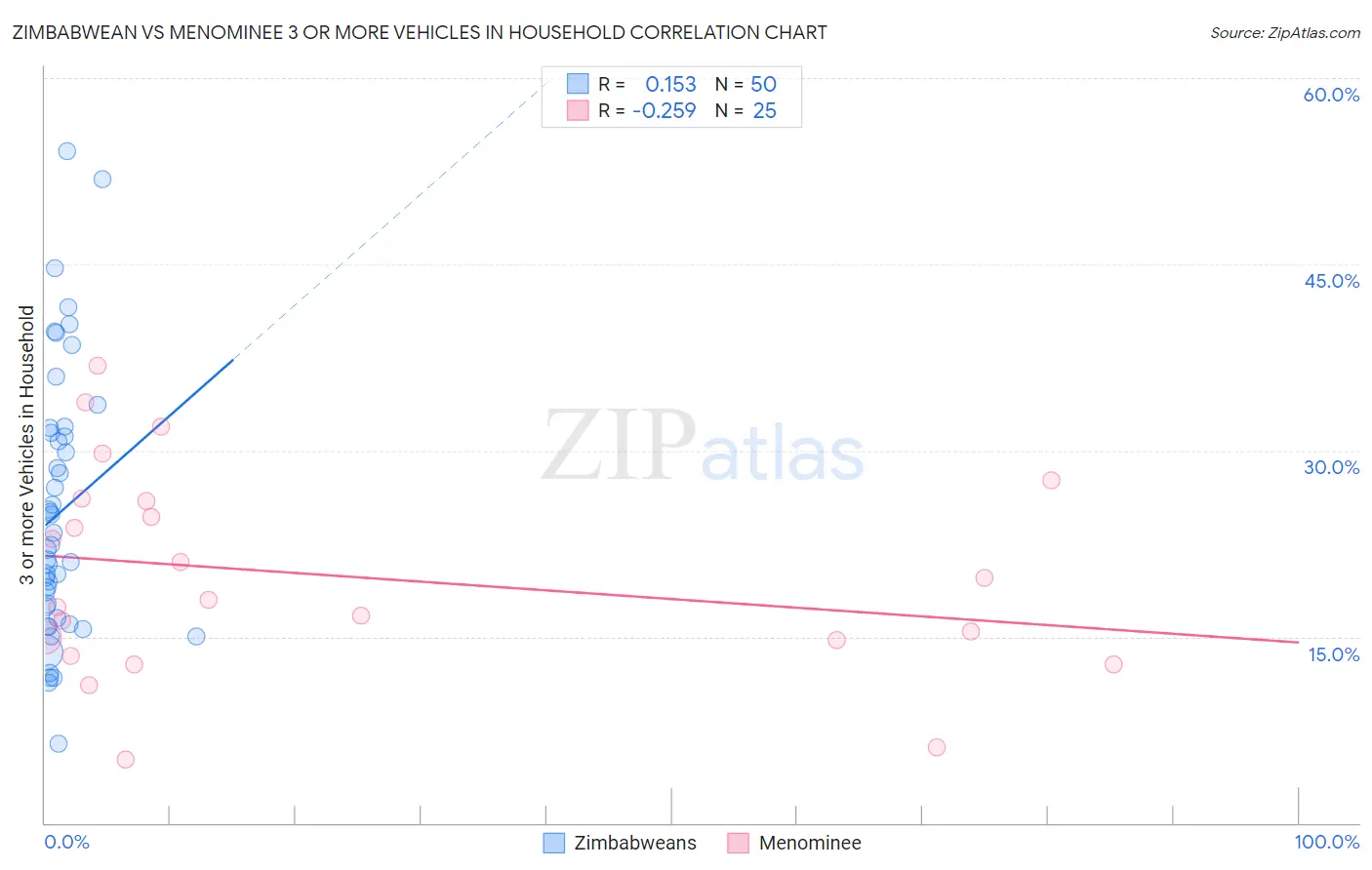Zimbabwean vs Menominee 3 or more Vehicles in Household