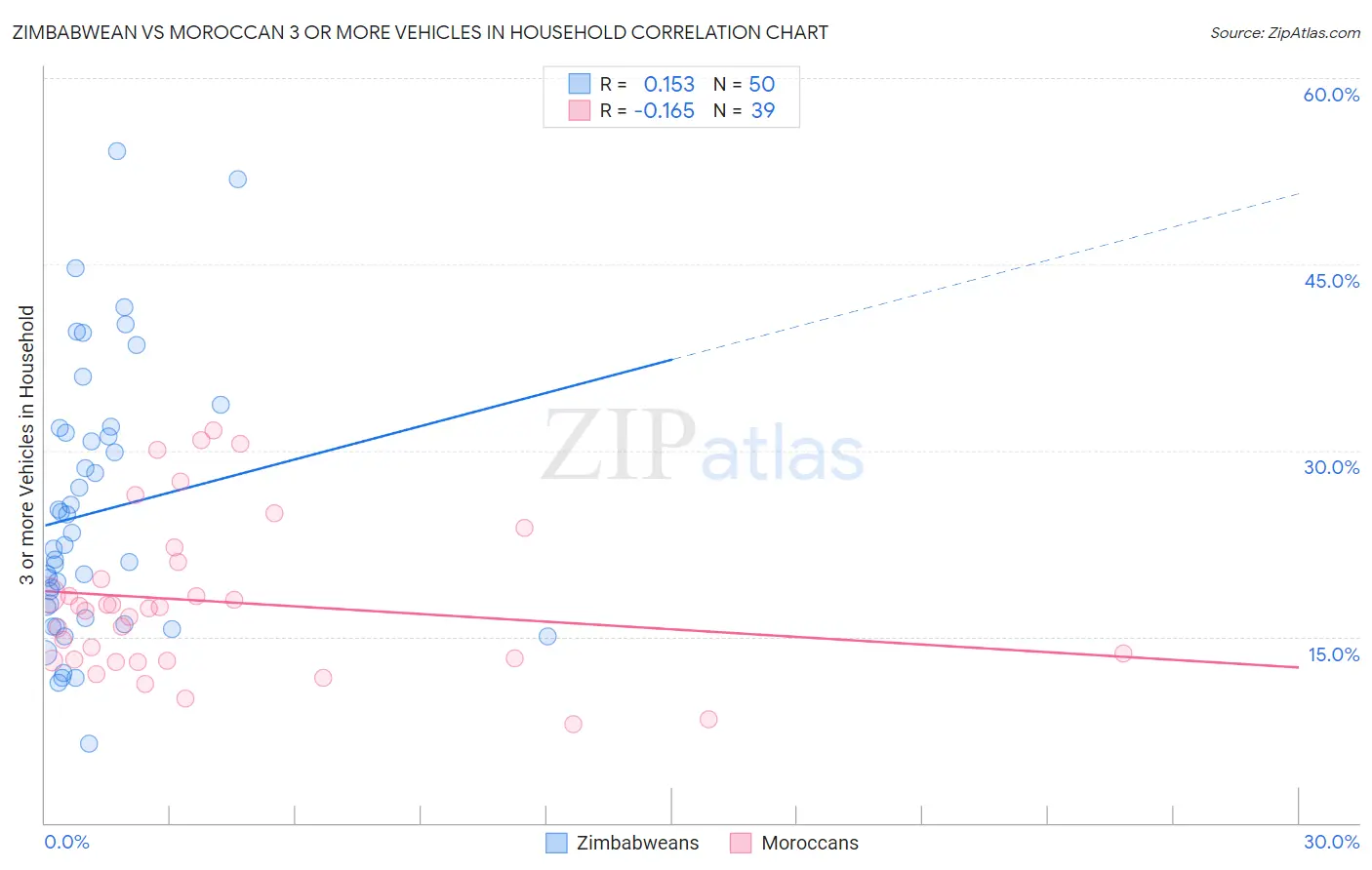 Zimbabwean vs Moroccan 3 or more Vehicles in Household