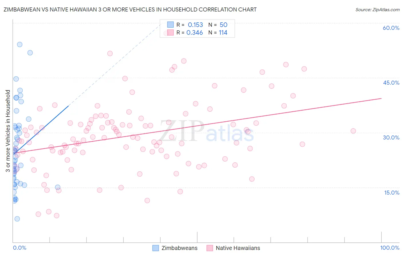 Zimbabwean vs Native Hawaiian 3 or more Vehicles in Household