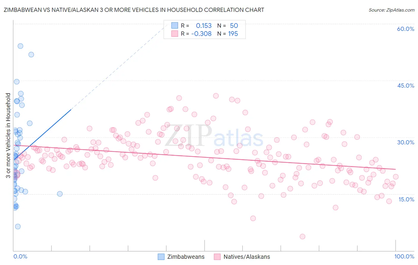 Zimbabwean vs Native/Alaskan 3 or more Vehicles in Household