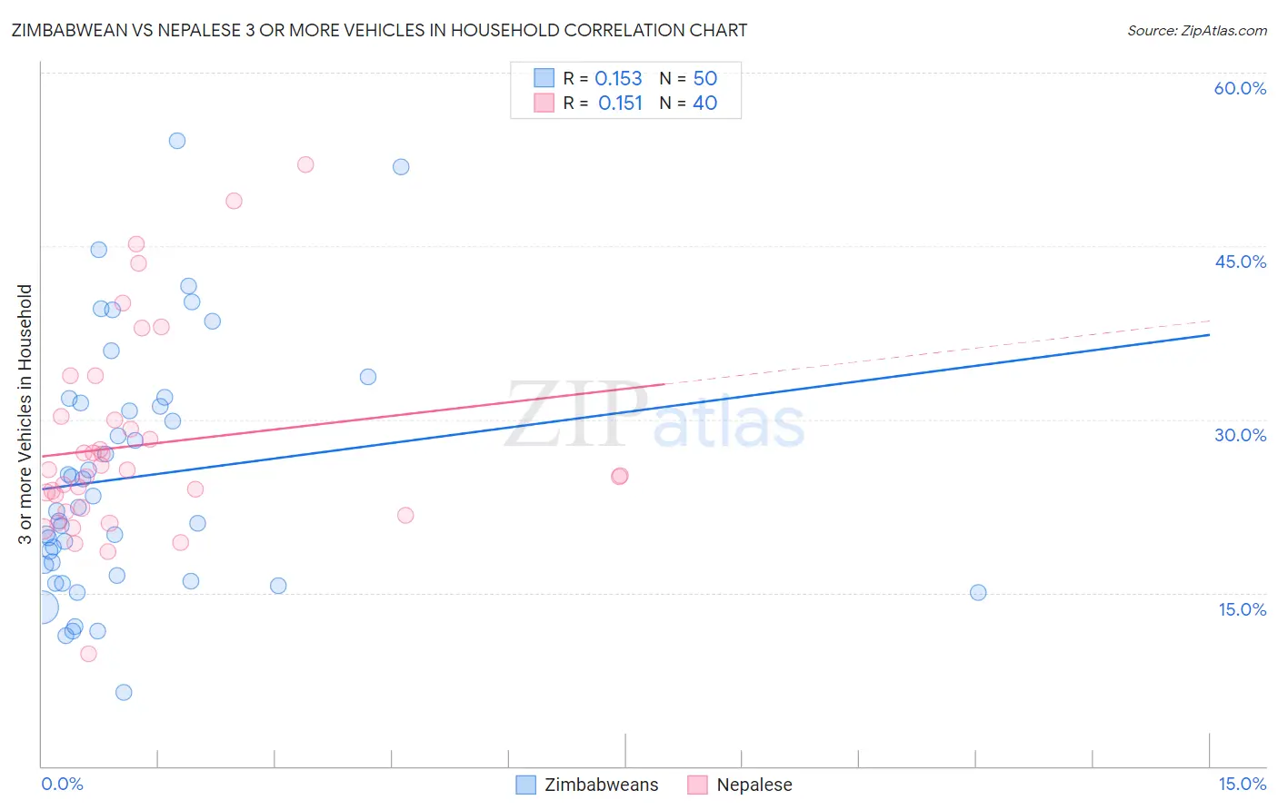 Zimbabwean vs Nepalese 3 or more Vehicles in Household