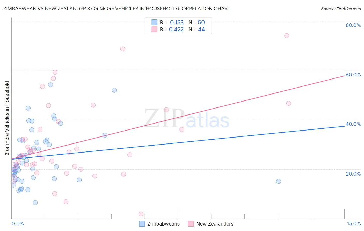 Zimbabwean vs New Zealander 3 or more Vehicles in Household