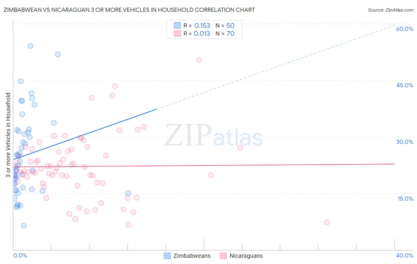 Zimbabwean vs Nicaraguan 3 or more Vehicles in Household