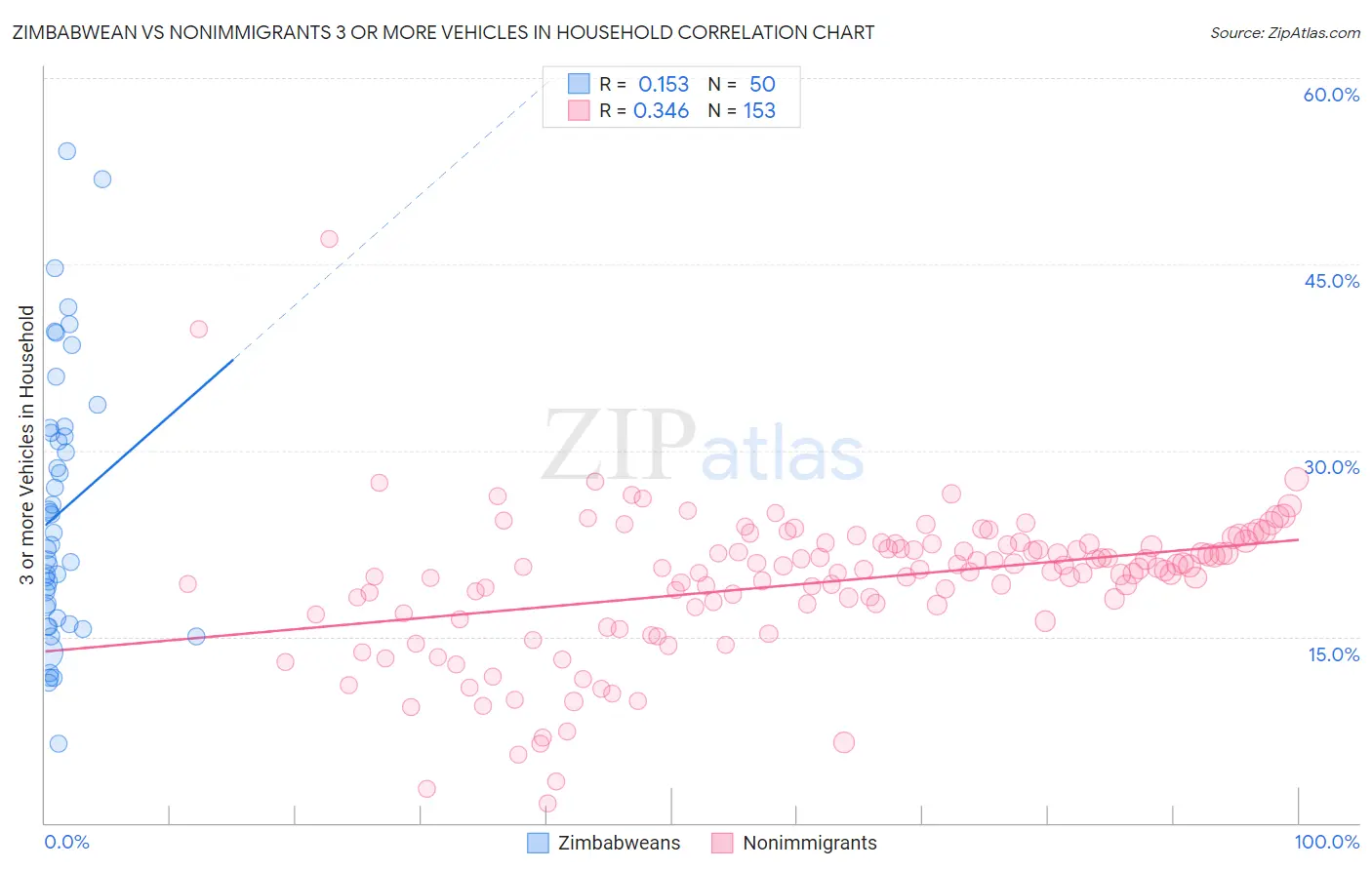 Zimbabwean vs Nonimmigrants 3 or more Vehicles in Household