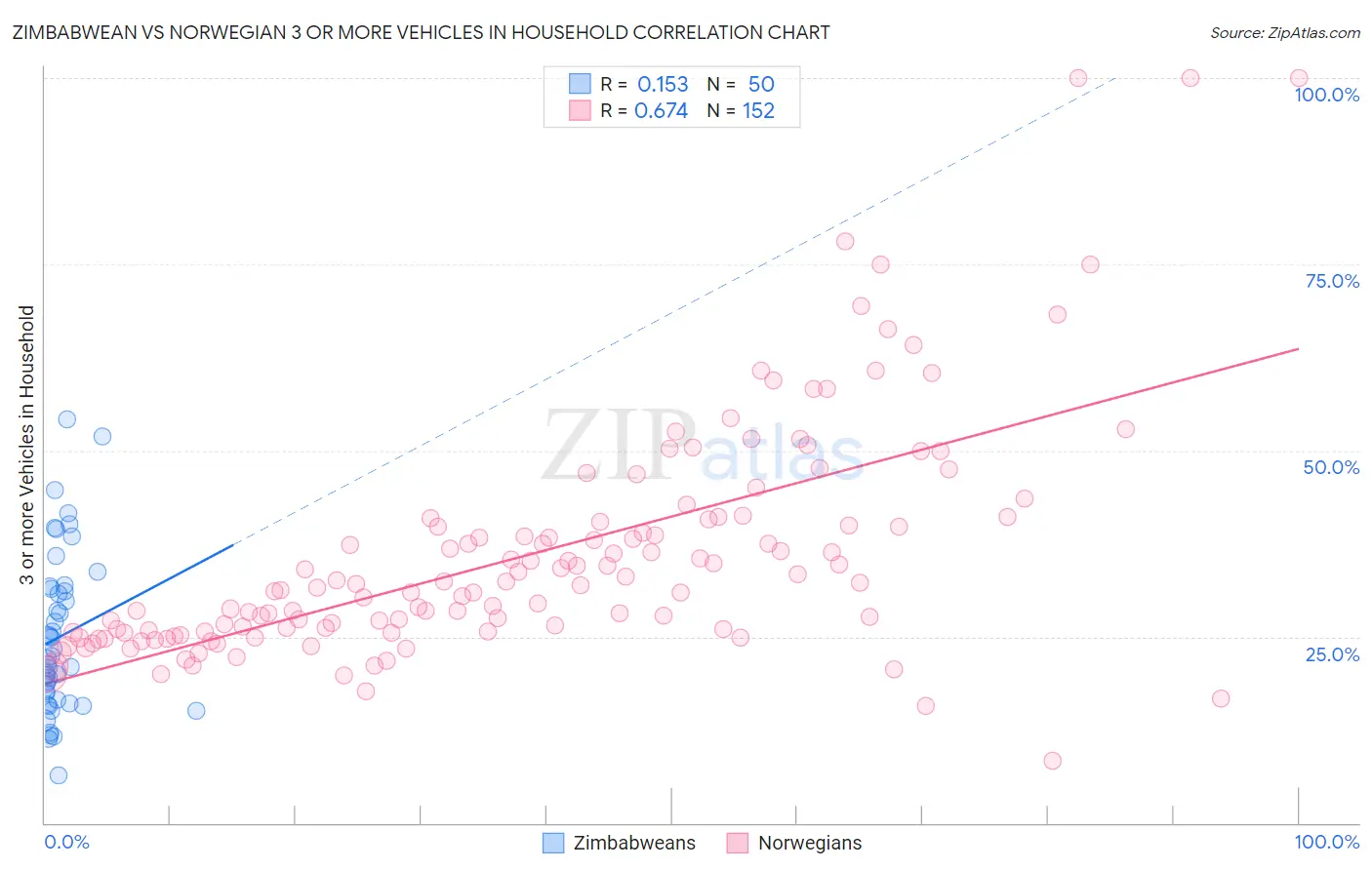 Zimbabwean vs Norwegian 3 or more Vehicles in Household