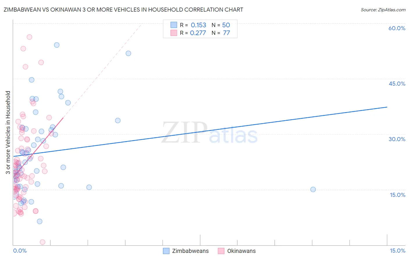 Zimbabwean vs Okinawan 3 or more Vehicles in Household