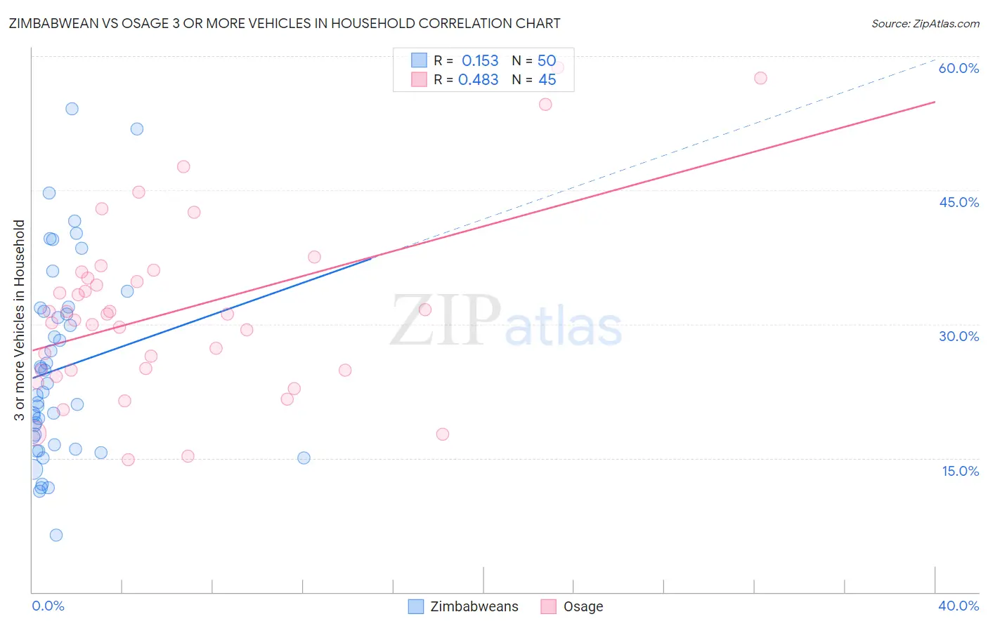 Zimbabwean vs Osage 3 or more Vehicles in Household