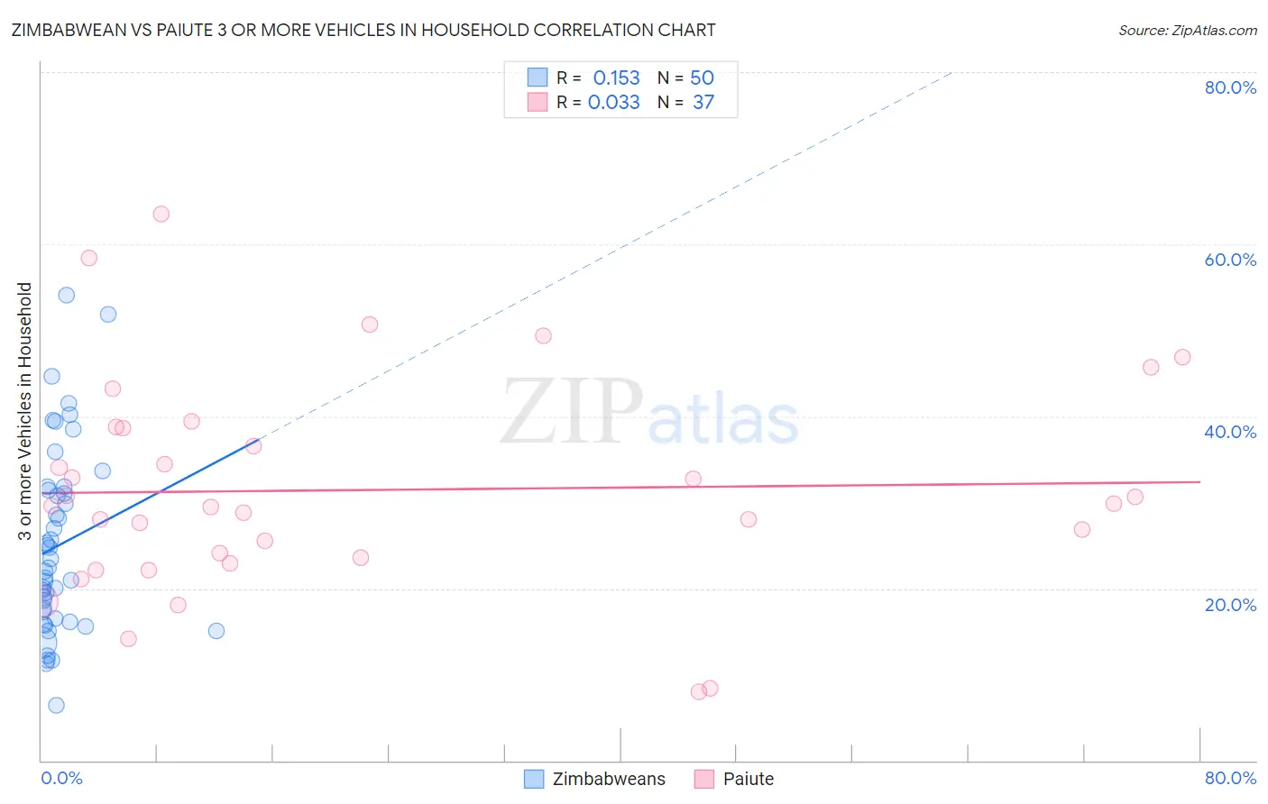 Zimbabwean vs Paiute 3 or more Vehicles in Household