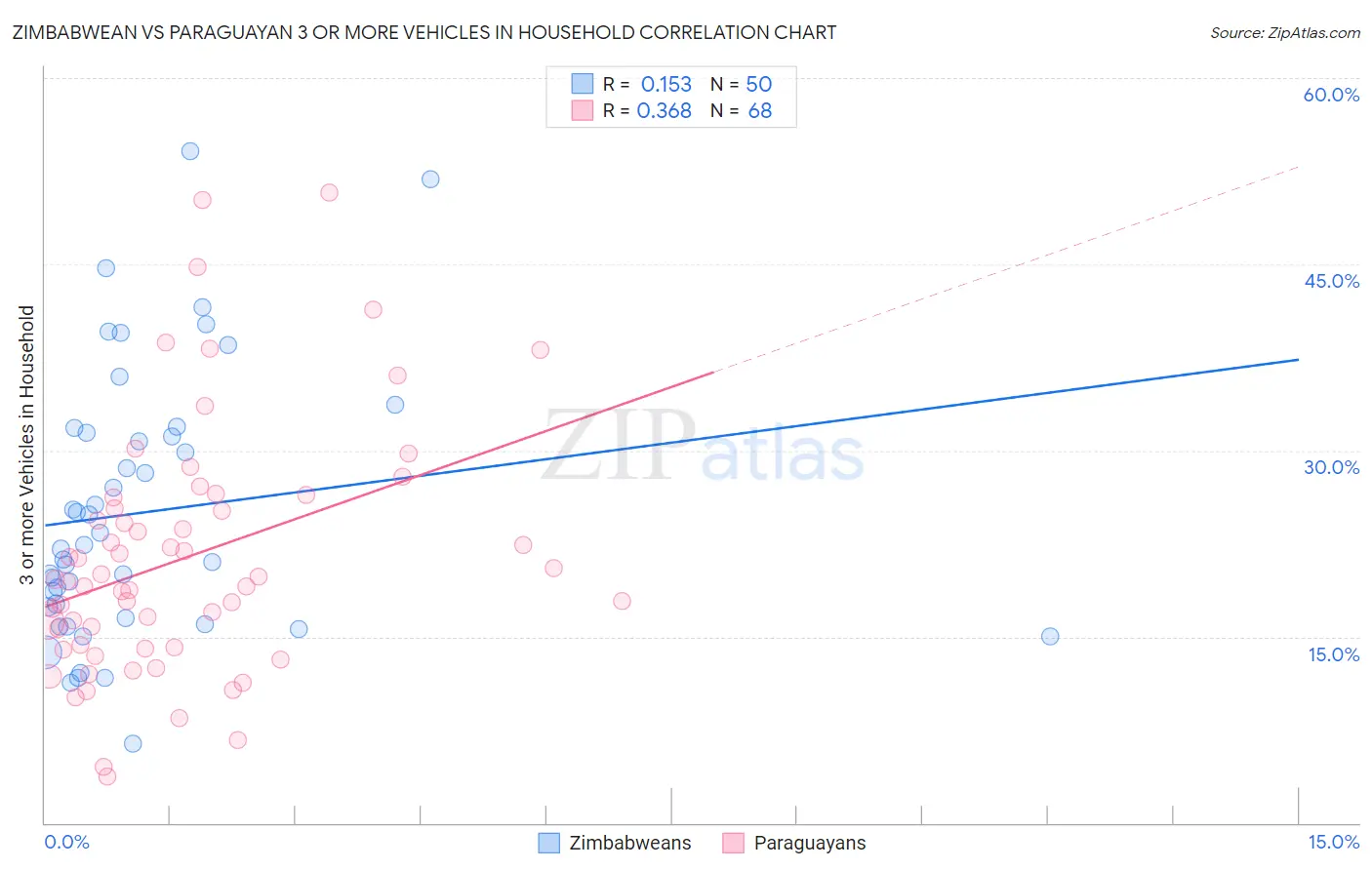 Zimbabwean vs Paraguayan 3 or more Vehicles in Household