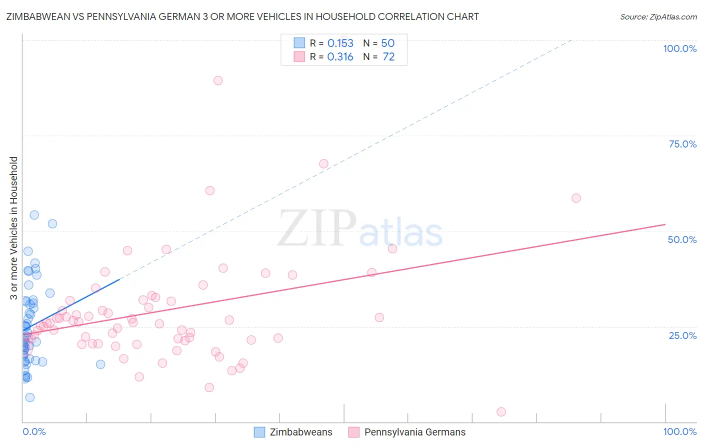 Zimbabwean vs Pennsylvania German 3 or more Vehicles in Household