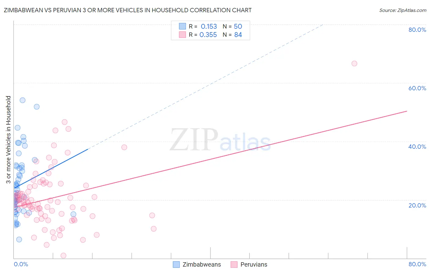 Zimbabwean vs Peruvian 3 or more Vehicles in Household
