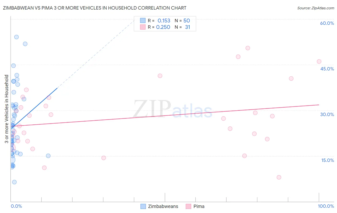 Zimbabwean vs Pima 3 or more Vehicles in Household