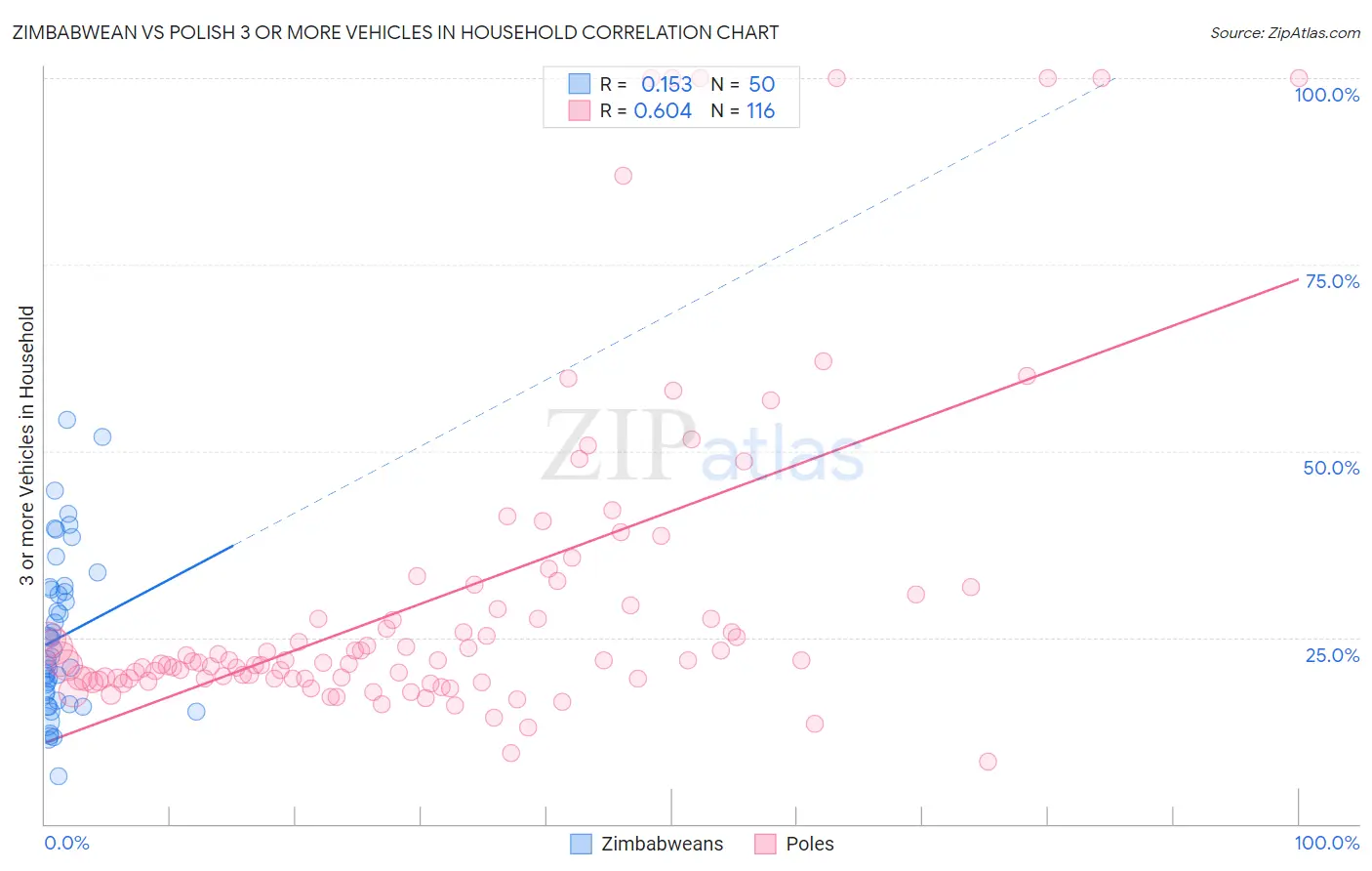 Zimbabwean vs Polish 3 or more Vehicles in Household