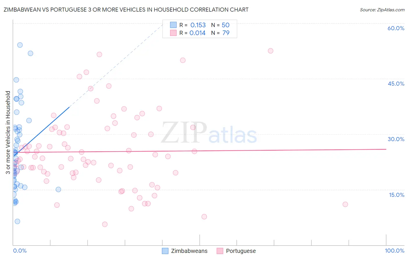Zimbabwean vs Portuguese 3 or more Vehicles in Household
