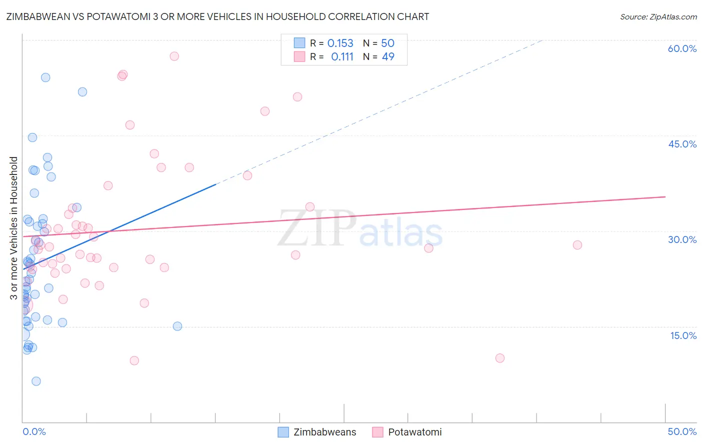 Zimbabwean vs Potawatomi 3 or more Vehicles in Household