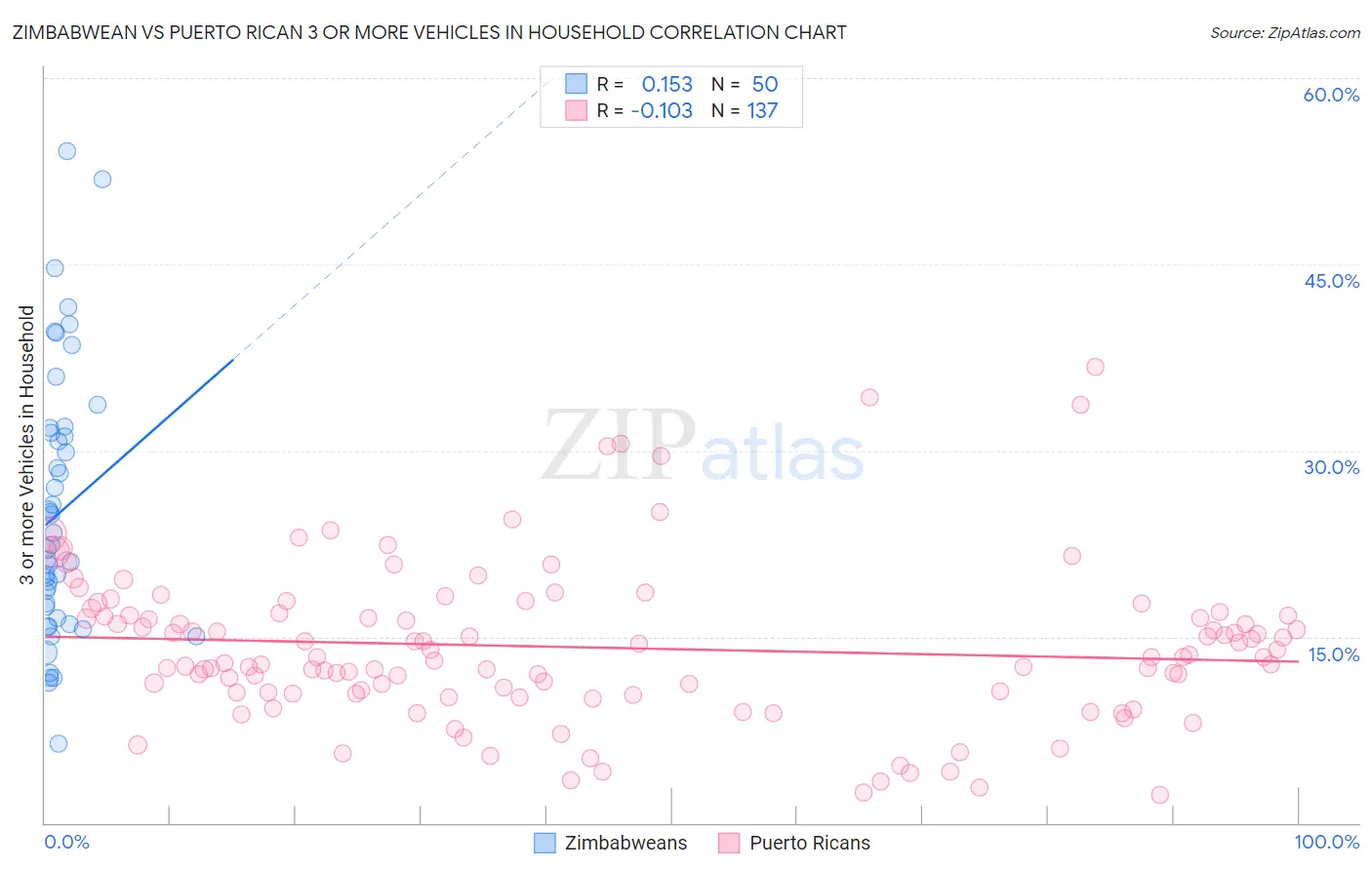 Zimbabwean vs Puerto Rican 3 or more Vehicles in Household