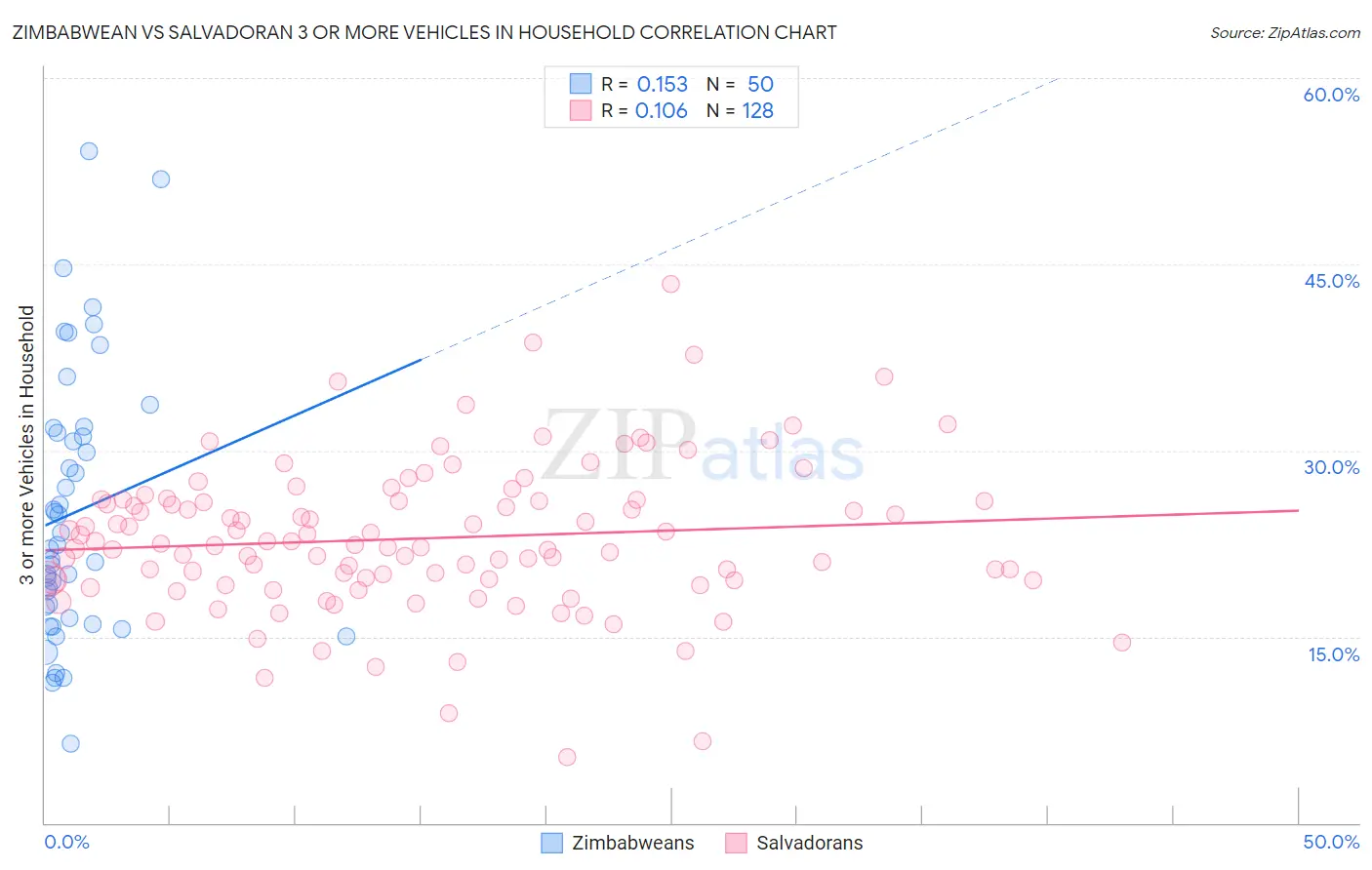 Zimbabwean vs Salvadoran 3 or more Vehicles in Household
