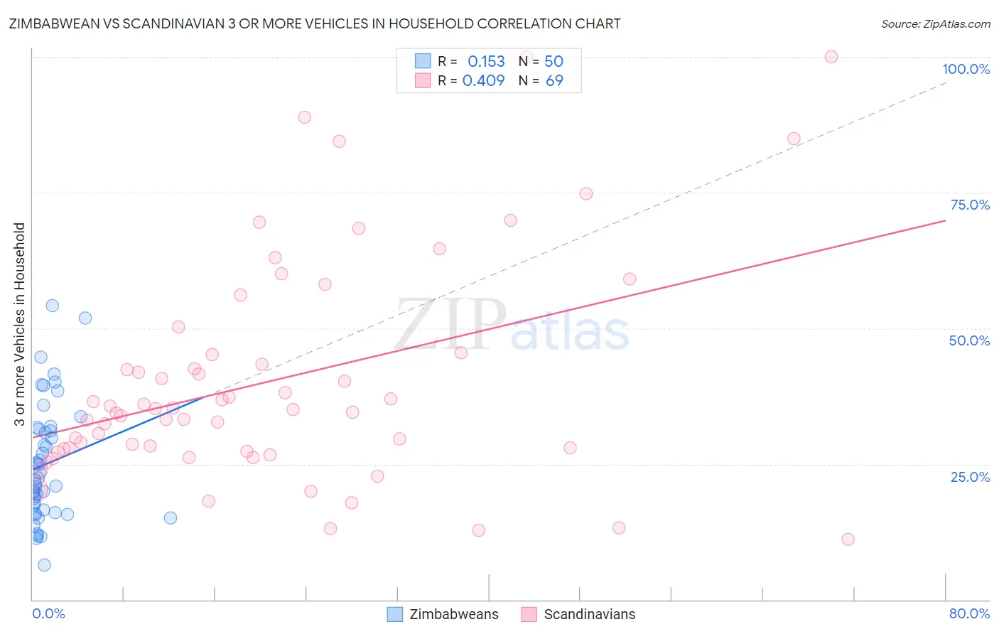 Zimbabwean vs Scandinavian 3 or more Vehicles in Household