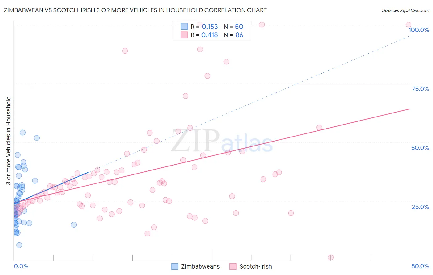 Zimbabwean vs Scotch-Irish 3 or more Vehicles in Household