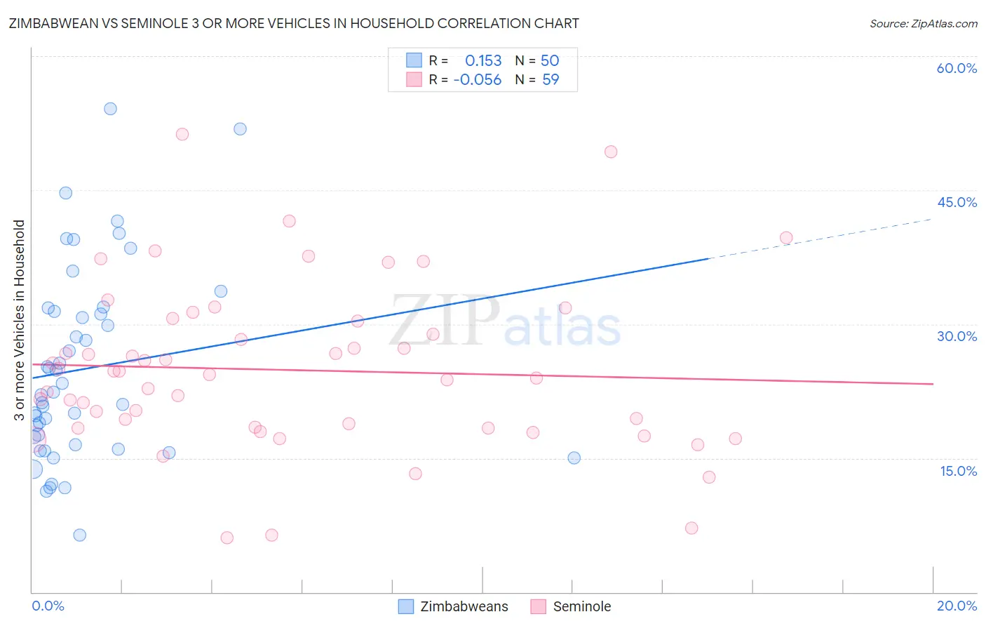 Zimbabwean vs Seminole 3 or more Vehicles in Household