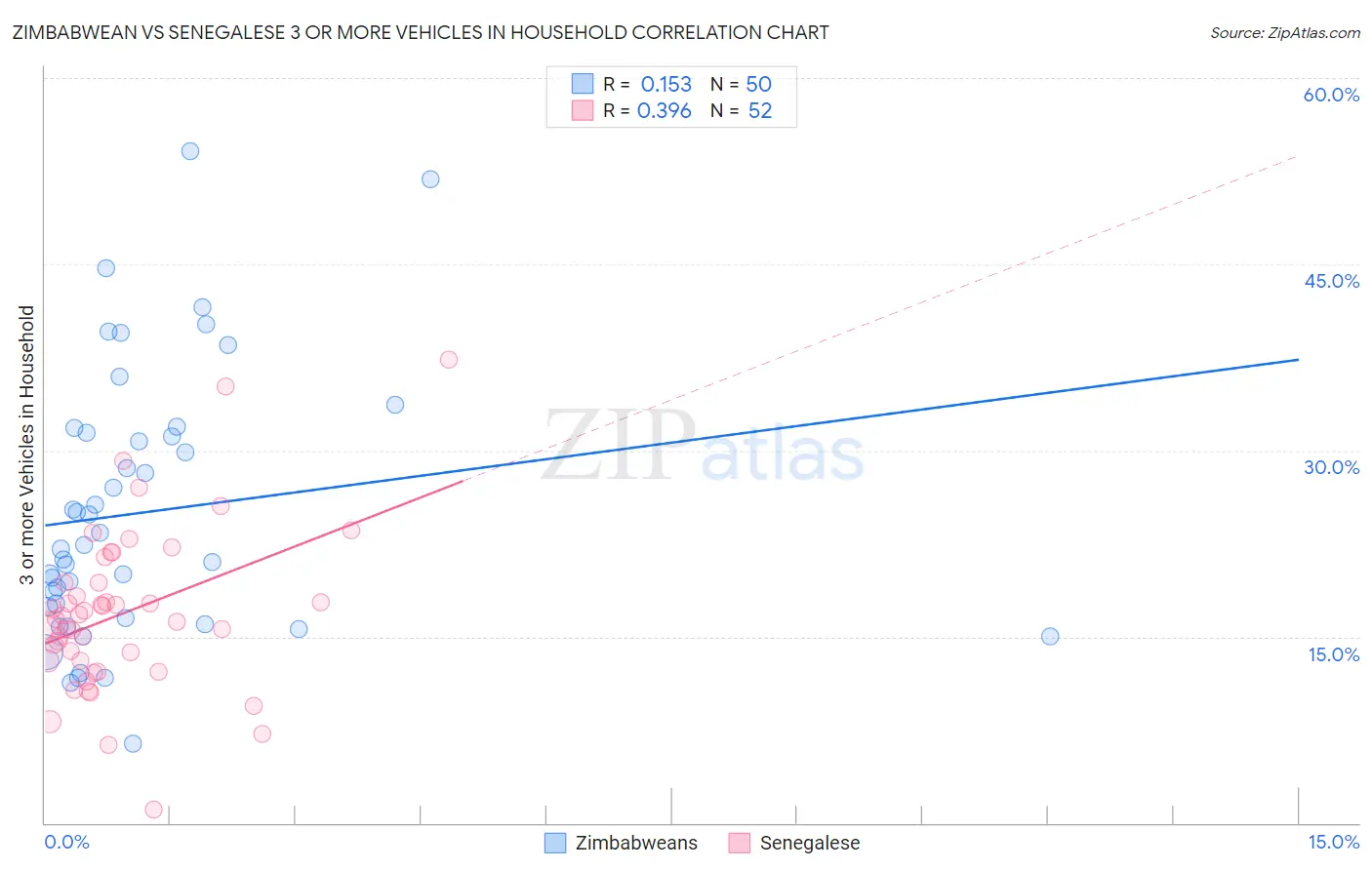 Zimbabwean vs Senegalese 3 or more Vehicles in Household