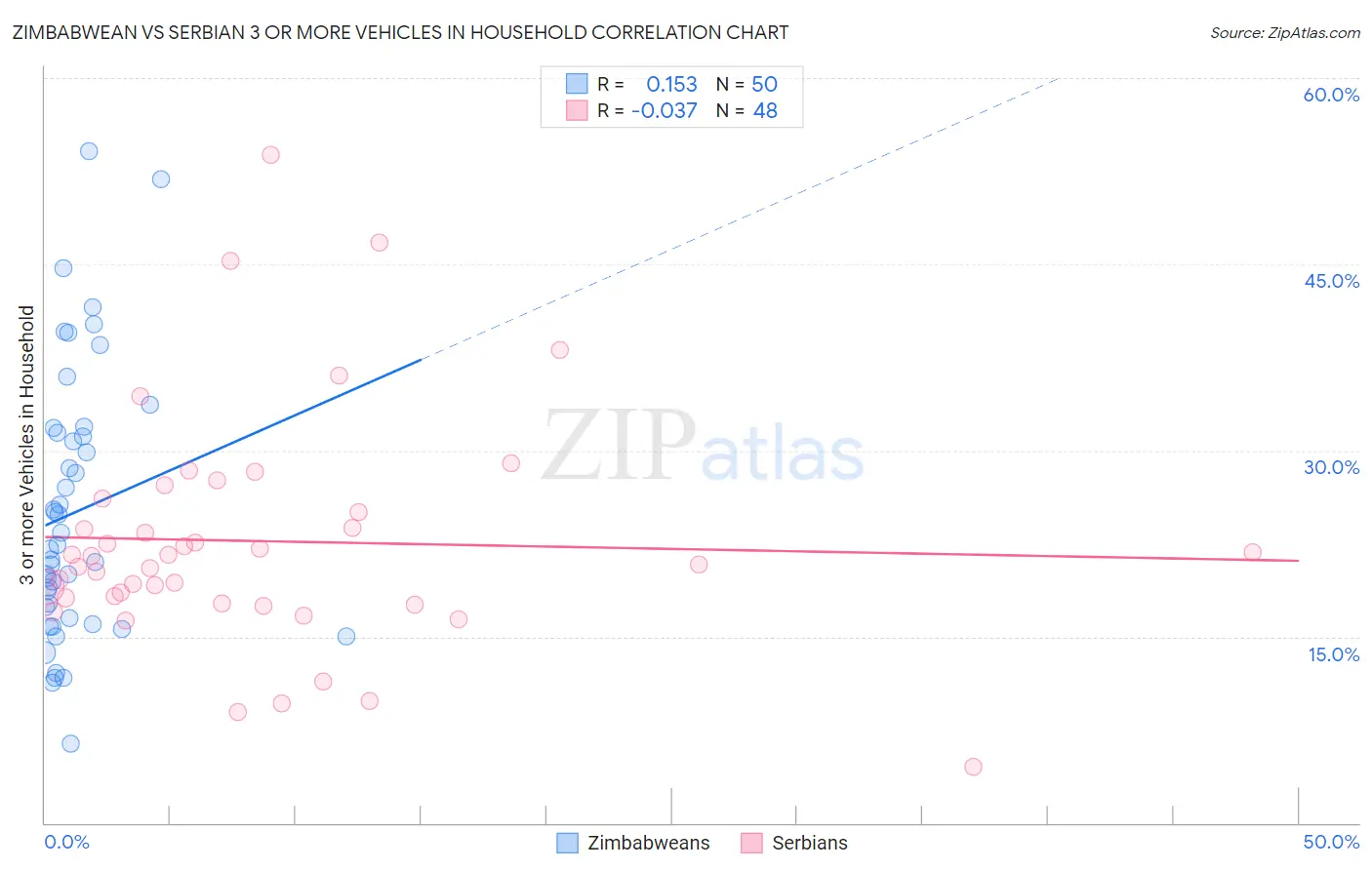 Zimbabwean vs Serbian 3 or more Vehicles in Household