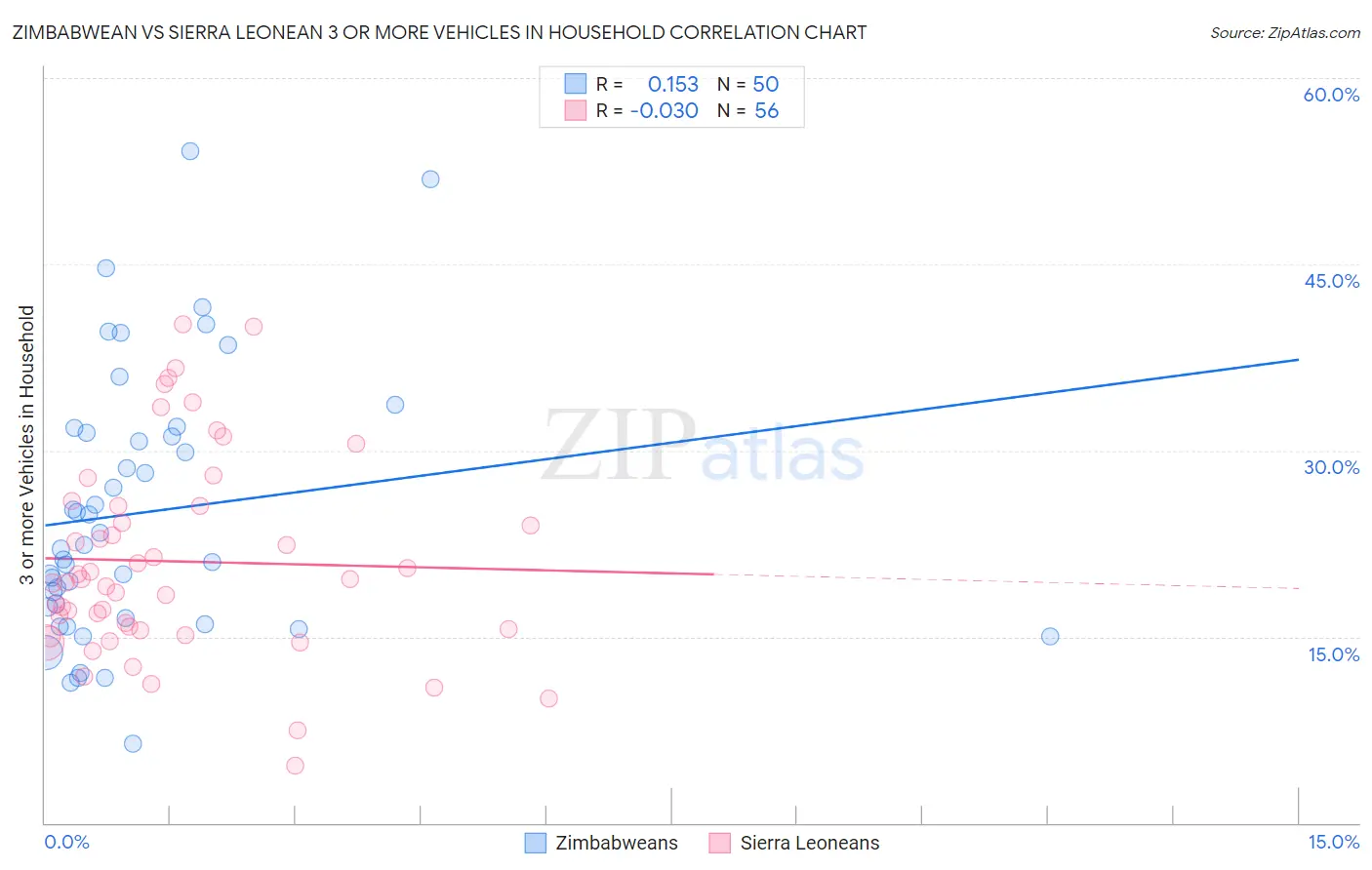 Zimbabwean vs Sierra Leonean 3 or more Vehicles in Household