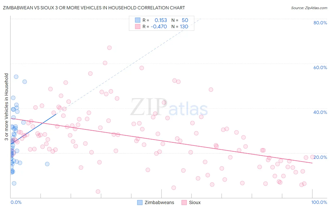 Zimbabwean vs Sioux 3 or more Vehicles in Household