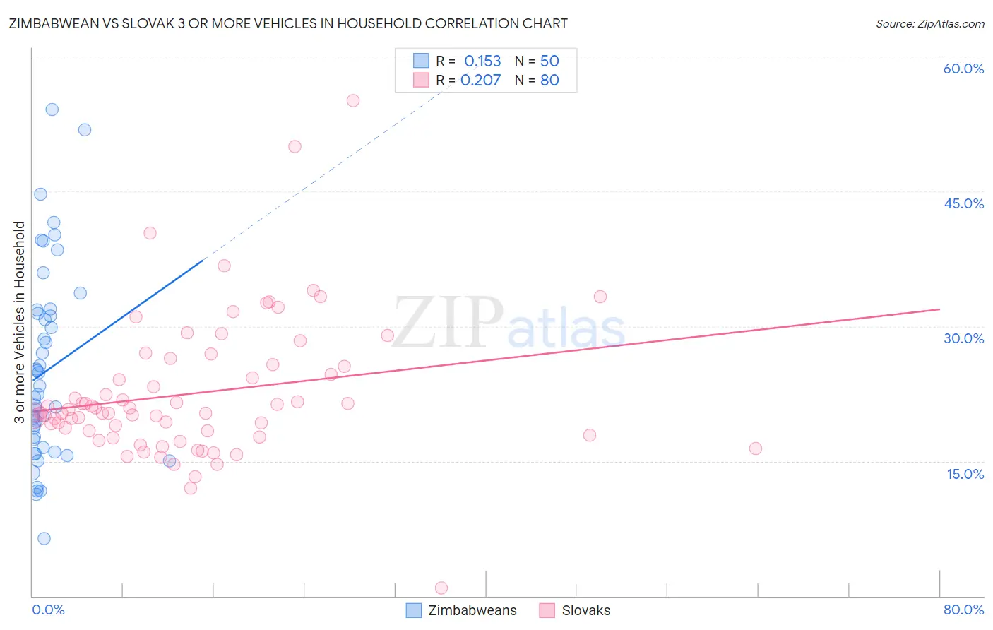 Zimbabwean vs Slovak 3 or more Vehicles in Household
