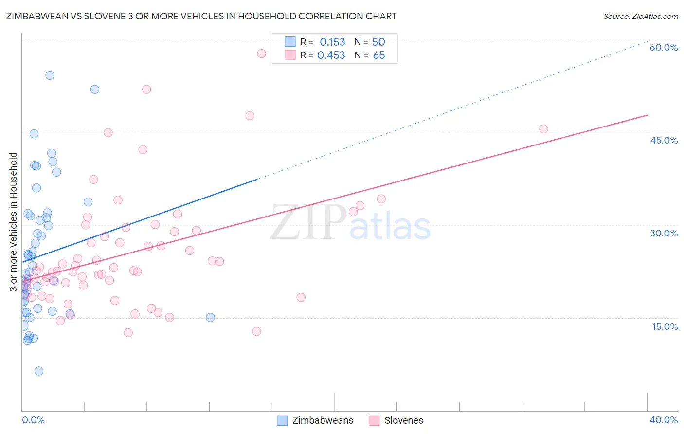 Zimbabwean vs Slovene 3 or more Vehicles in Household