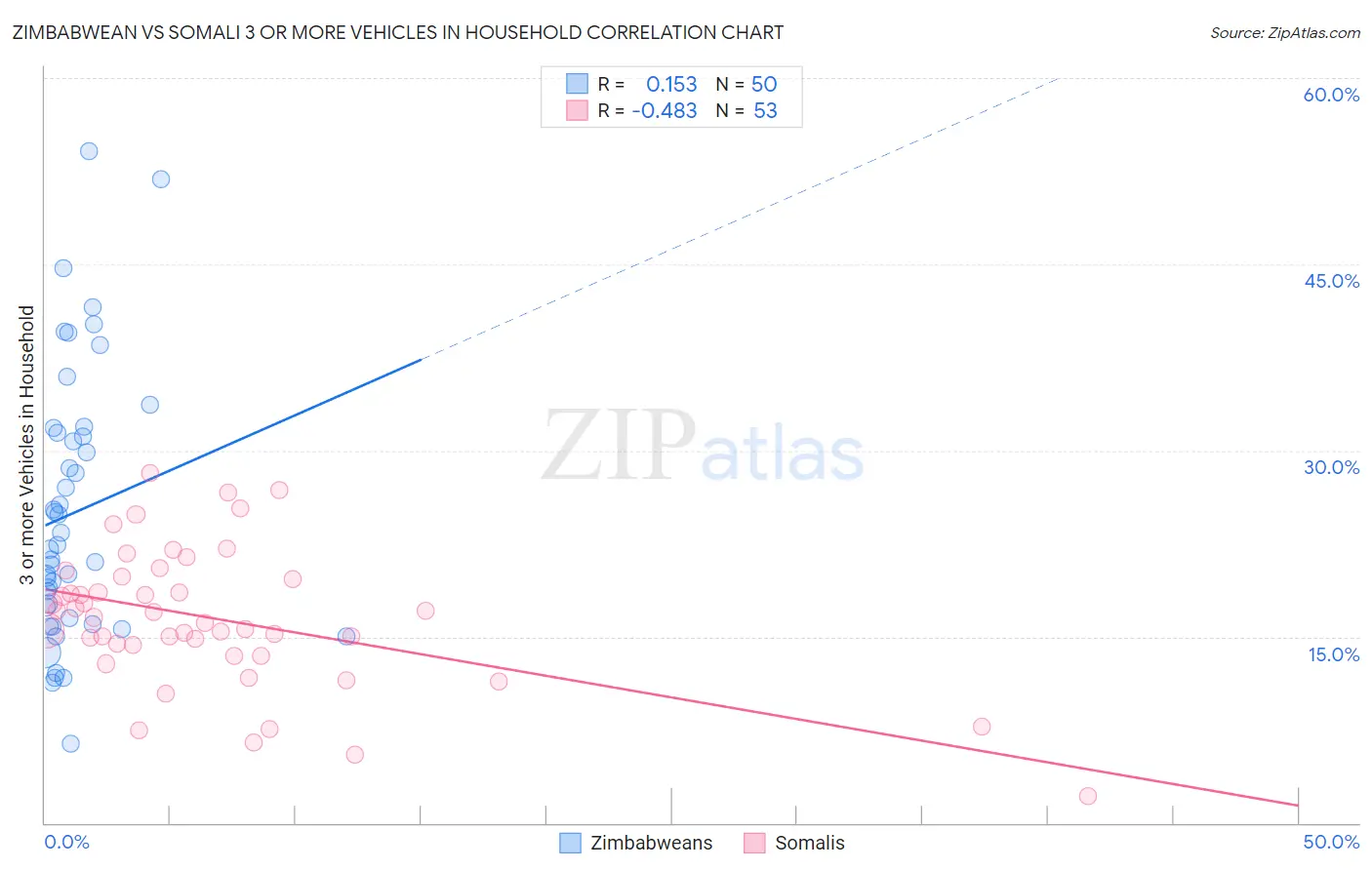 Zimbabwean vs Somali 3 or more Vehicles in Household