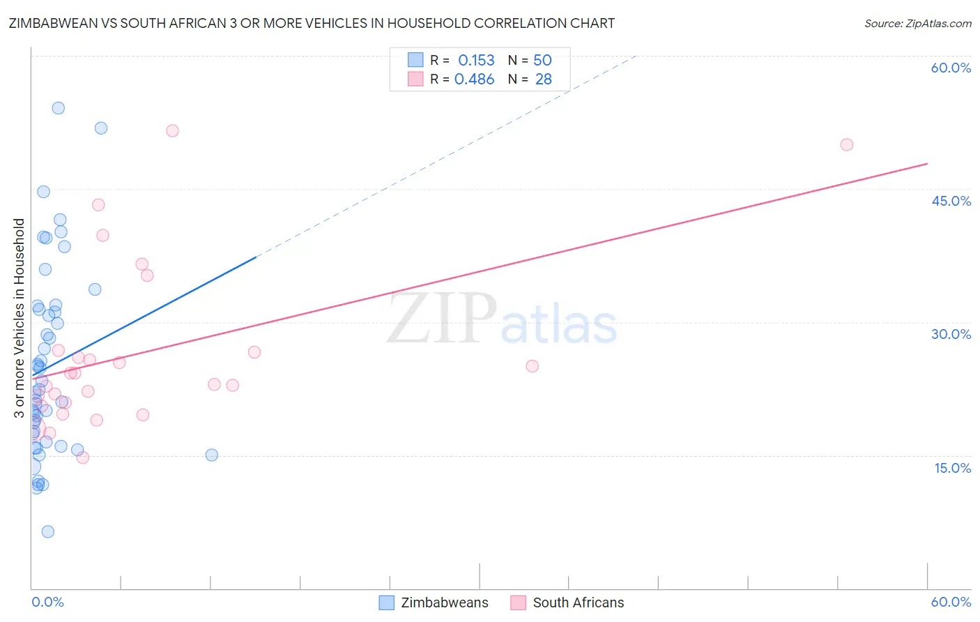 Zimbabwean vs South African 3 or more Vehicles in Household