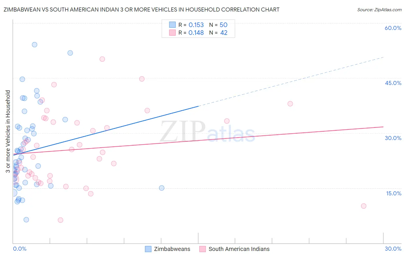 Zimbabwean vs South American Indian 3 or more Vehicles in Household