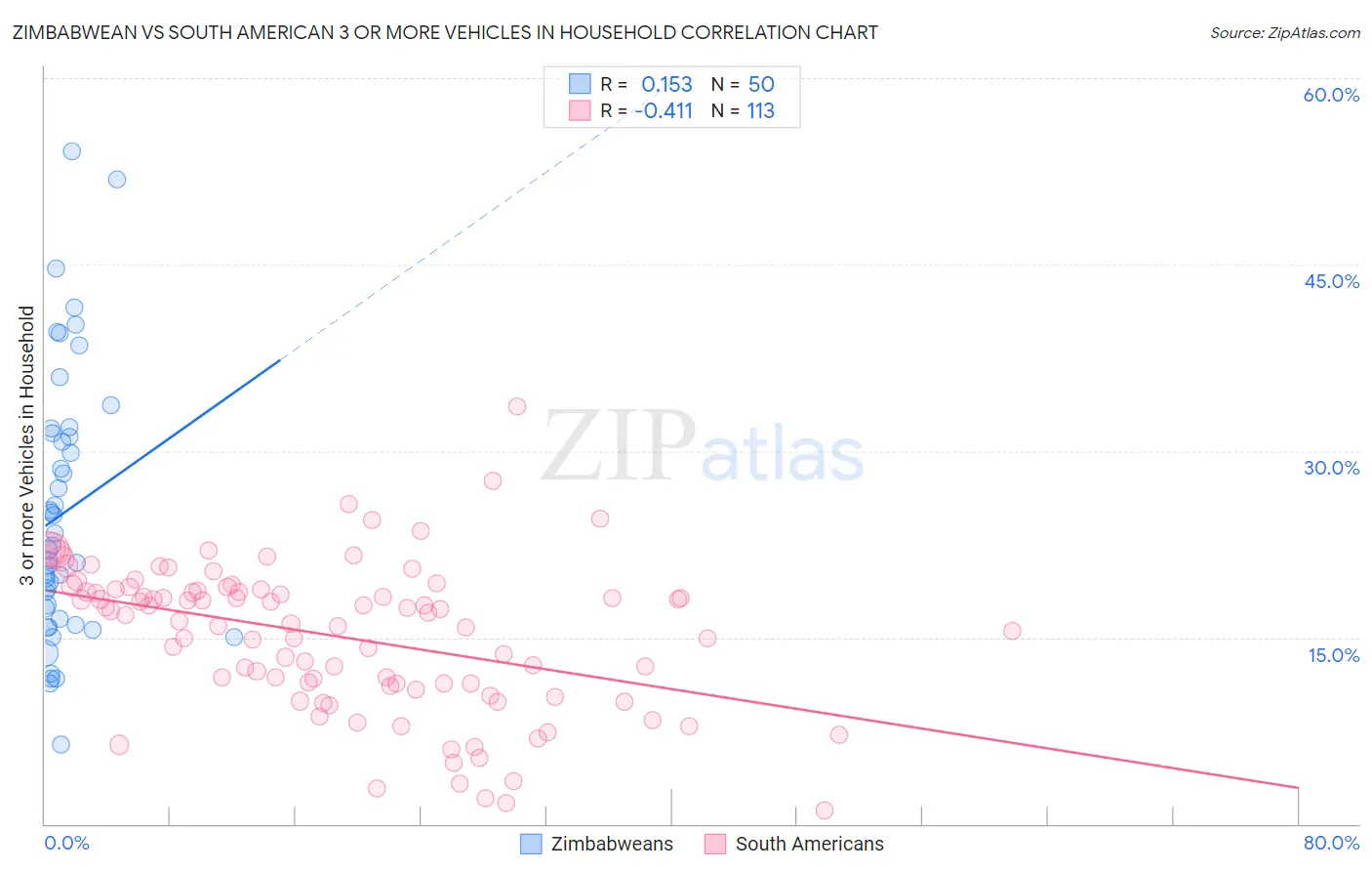 Zimbabwean vs South American 3 or more Vehicles in Household