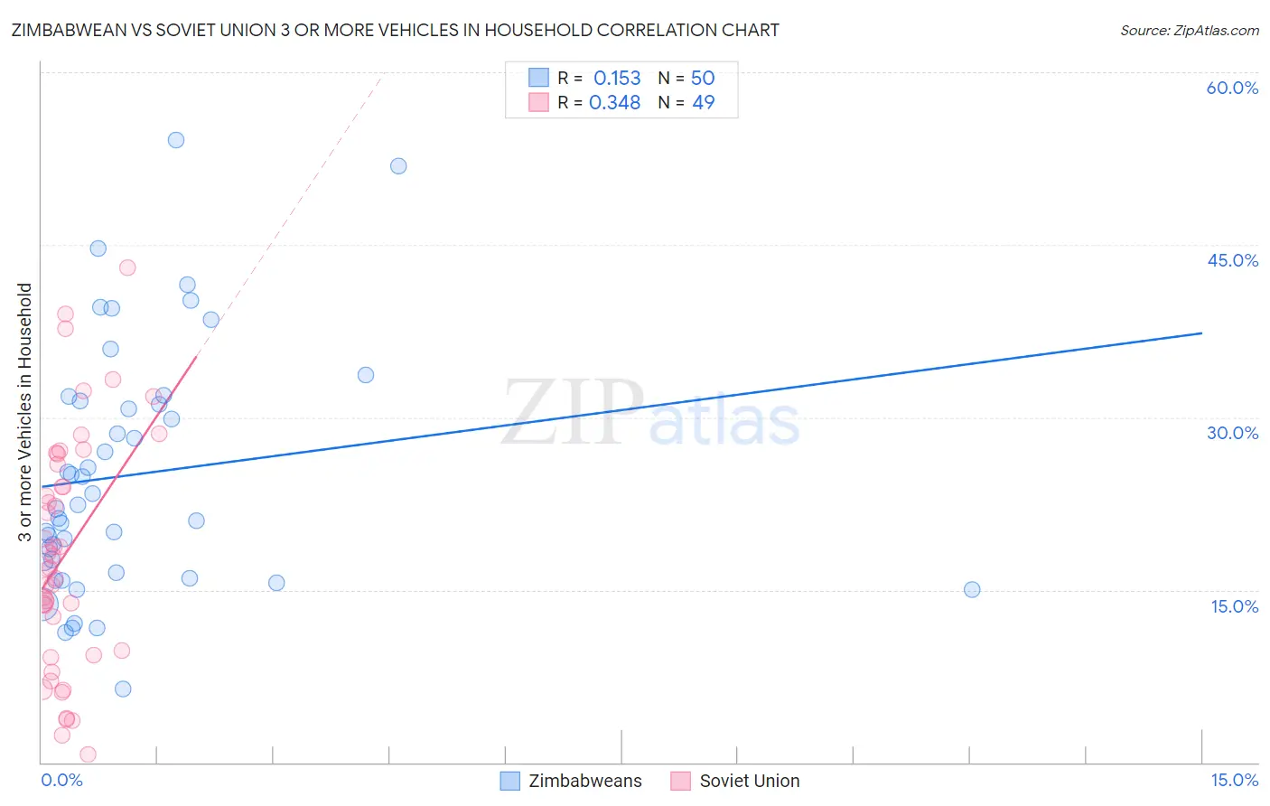 Zimbabwean vs Soviet Union 3 or more Vehicles in Household