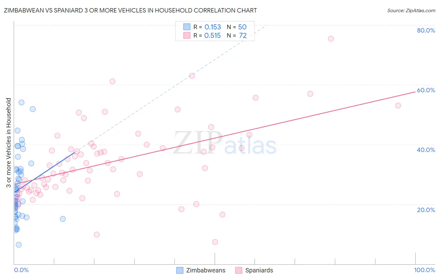 Zimbabwean vs Spaniard 3 or more Vehicles in Household